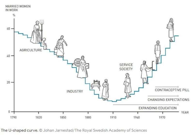 La courbe en U de Claudia Goldin.  JOHAN JARNESTAD / THE ROYAL SWEDISH ACADEMY OF SCIENCES