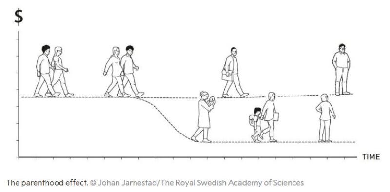 « L’effet de la parentalité » par Claudia Goldin.  JOHAN JARNESTAD / THE ROYAL SWEDISH ACADEMY OF SCIENCES