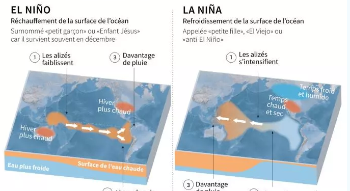 L’ONU prédit l’arrivée probable de la Nina et ses températures plus fraîches 1 - Le Progrès Egyptien