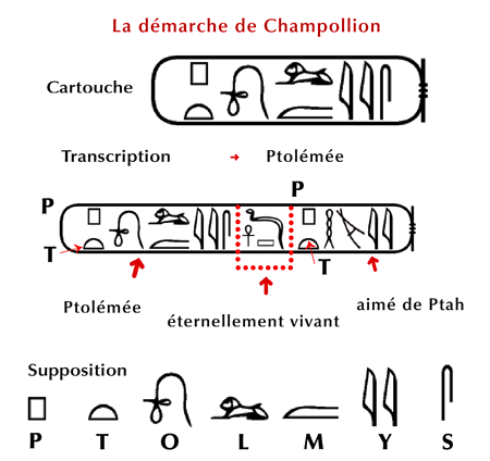 "Champollion et le déchiffrement des hiéroglyphes : La révélation d'un langage mystérieux" 15 - Le Progrès Egyptien