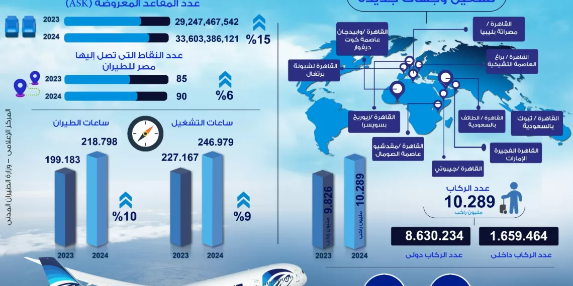 EgyptAir : Plus de 10 millions de passagers en 2024  1 - Le Progrès Egyptien