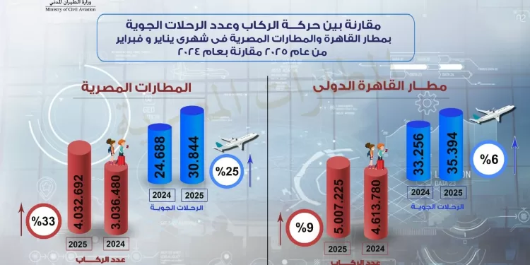 Hausse inédite! 1 - Le Progrès Egyptien
