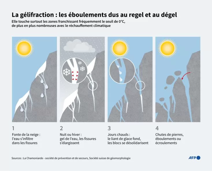 Eboulement en Suisse: du mieux mais la prudence reste de mise 4 - Le Progrès Egyptien Eboulement en Suisse: du mieux mais la prudence reste de mise 3 - Le Progrès Egyptien