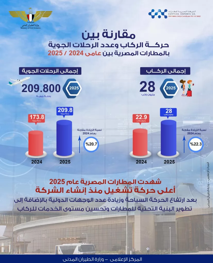 Performances exceptionnelles des aéroports égyptiens en 2025 7 - Le Progrès Egyptien