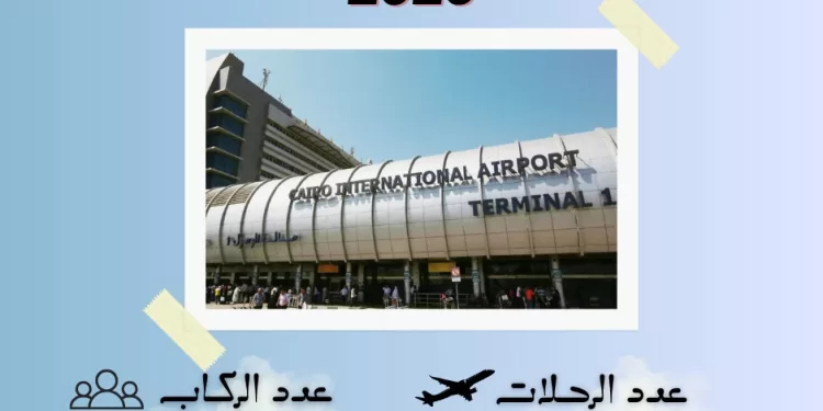 CIA: Plus de 2,5 millions de passagers en novembre 2 - Le Progrès Egyptien CIA: Plus de 2,5 millions de passagers en novembre 1 - Le Progrès Egyptien