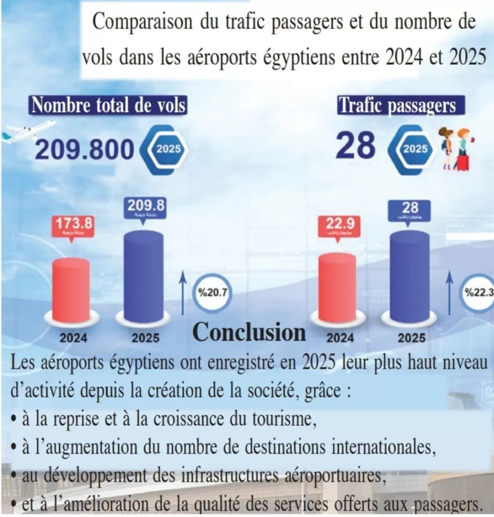 2025, l’année de tous les records pour les aéroports égyptiens 20 - Le Progrès Egyptien 2025, l’année de tous les records pour les aéroports égyptiens 19 - Le Progrès Egyptien