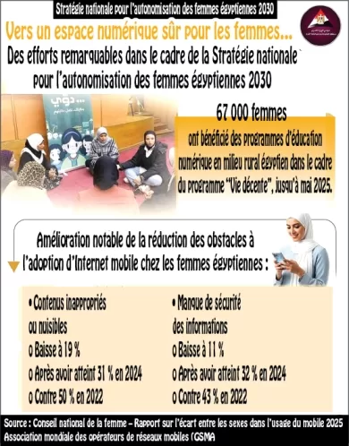 L’autonomisation numérique des femmes, un enjeu de sécurité et d’égalité 6 - Le Progrès Egyptien L’autonomisation numérique des femmes, un enjeu de sécurité et d’égalité 5 - Le Progrès Egyptien