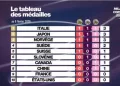 JO: L’Italie en tête du tableau des médailles à la maison, à égalité avec le Japon et la Norvège