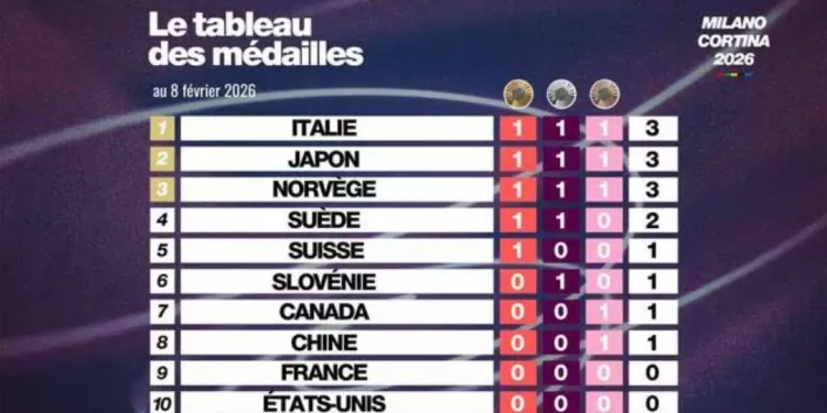 JO: L’Italie en tête du tableau des médailles à la maison, à égalité avec le Japon et la Norvège 2 - Le Progrès Egyptien JO: L’Italie en tête du tableau des médailles à la maison, à égalité avec le Japon et la Norvège 1 - Le Progrès Egyptien