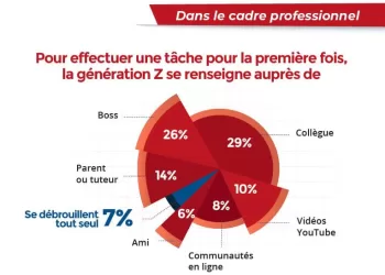 La génération Z face au monde du travail: Rupture ou réinvention?