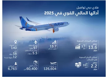 Flydubai frôle les deux milliards de dirhams de bénéfices en 2025