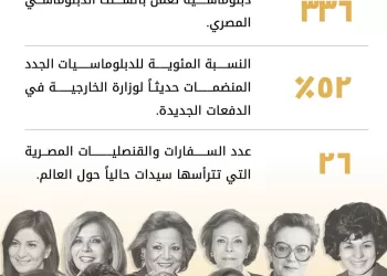 8 mars : Le ministère des Affaires étrangères rend hommage aux femmes égyptiennes