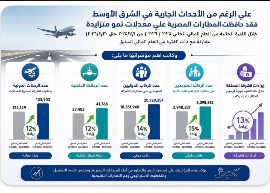 Performances solides pour la Société égyptienne des aéroports 6 - Le Progrès Egyptien Performances solides pour la Société égyptienne des aéroports 5 - Le Progrès Egyptien