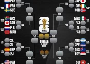 Coupe du monde 2026 : Nos tops et nos flops à la fin du premier tour