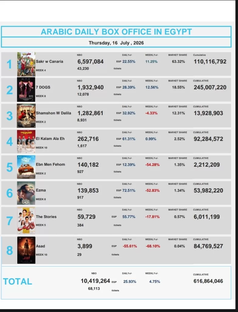« Saqr wa Kanaria » domine toujours le box-office 4 - Le Progrès Egyptien « Saqr wa Kanaria » domine toujours le box-office 3 - Le Progrès Egyptien