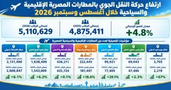 Les aéroports régionaux égyptiens enregistrent une croissance sans précédent 3 - Le Progrès Egyptien Les aéroports régionaux égyptiens enregistrent une croissance sans précédent